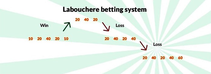 LaBouchere系统